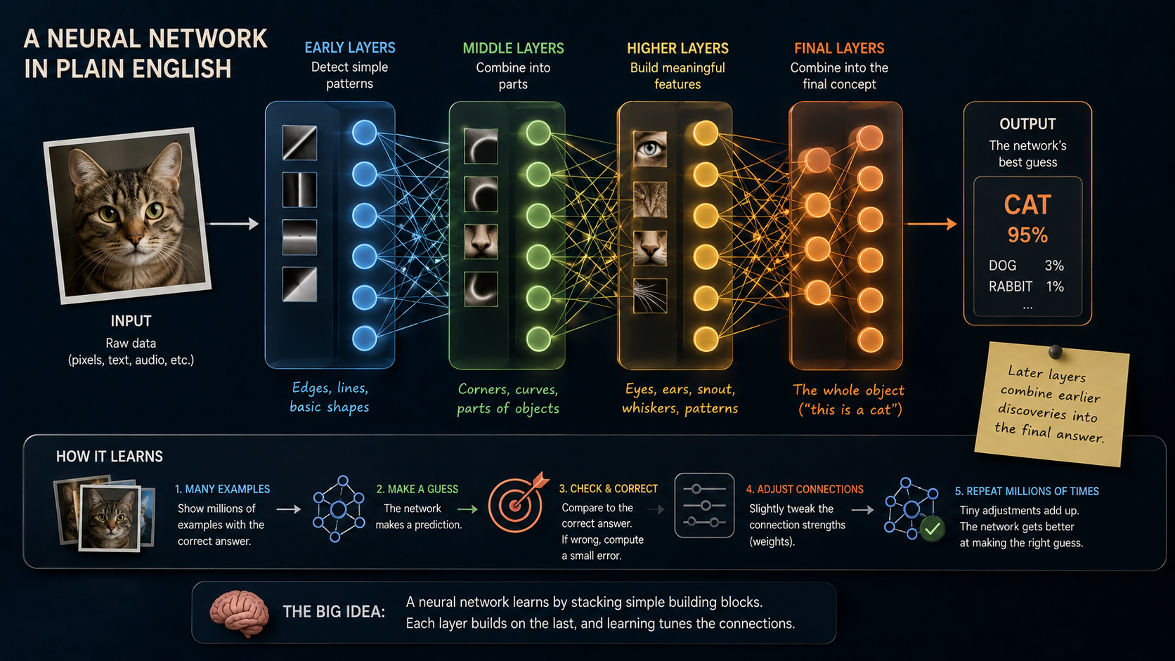 Neural Networks, No Math Required: How Machines Spot Patterns