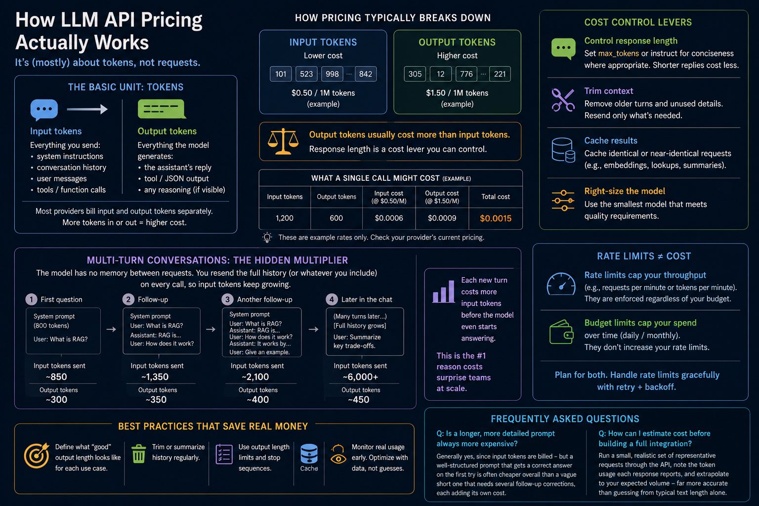 Tokens, Rate Limits, and Cost: How AI API Pricing Actually Works