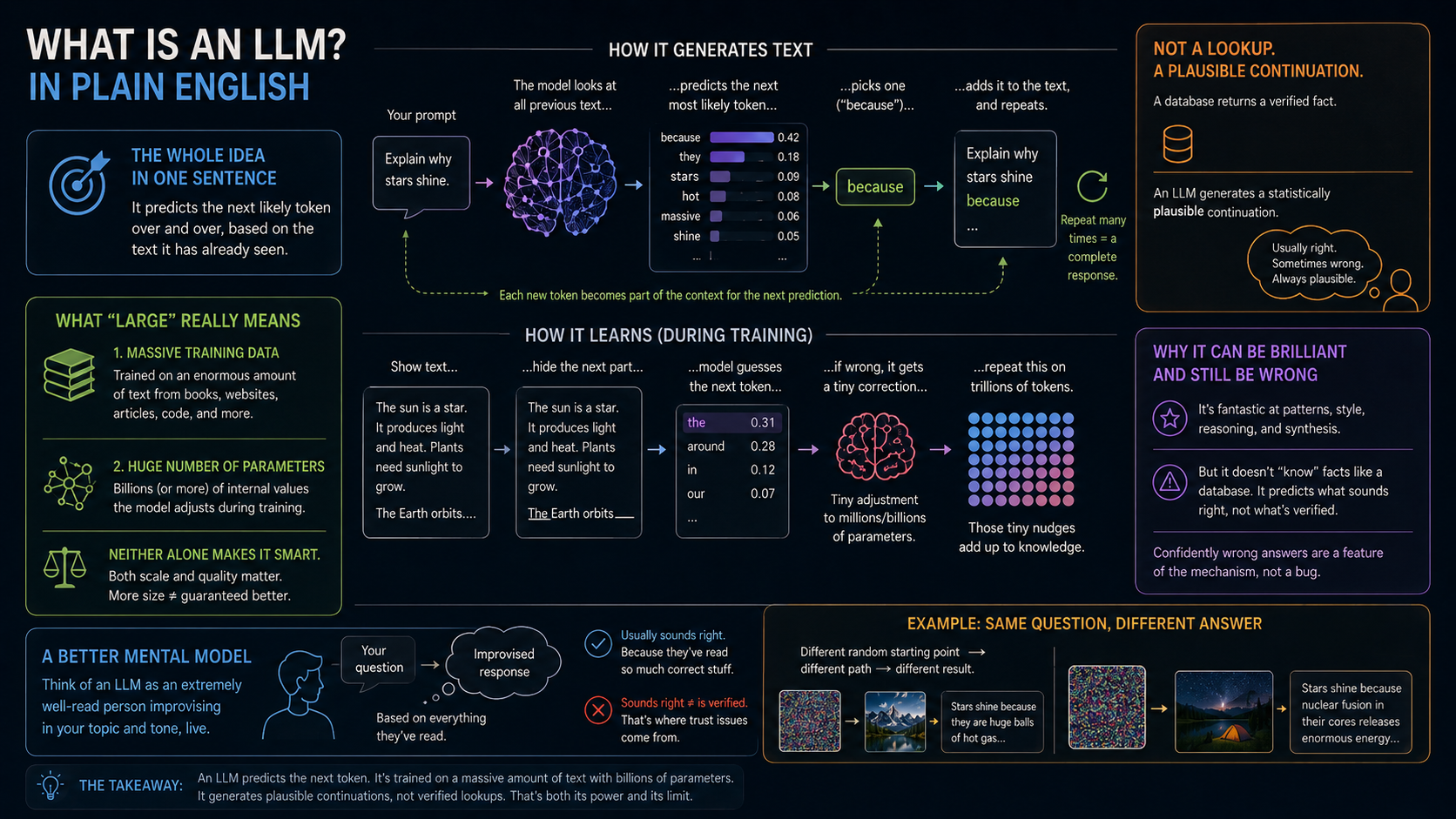 What Is a Large Language Model? A Plain-English Explanation